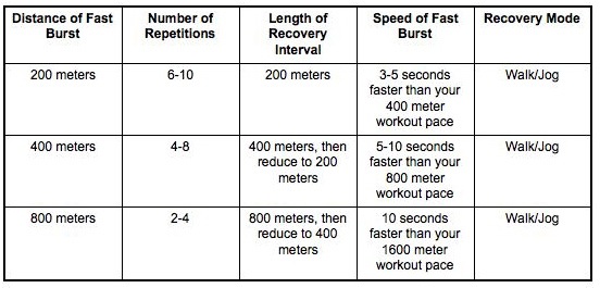 1600 Meter Workout Chart