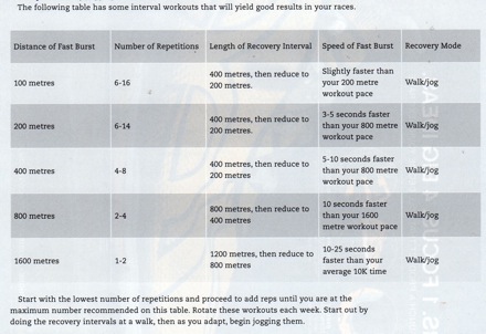 1600 Meter Running Workout Chart