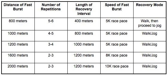 1600 Meter Running Workout Chart